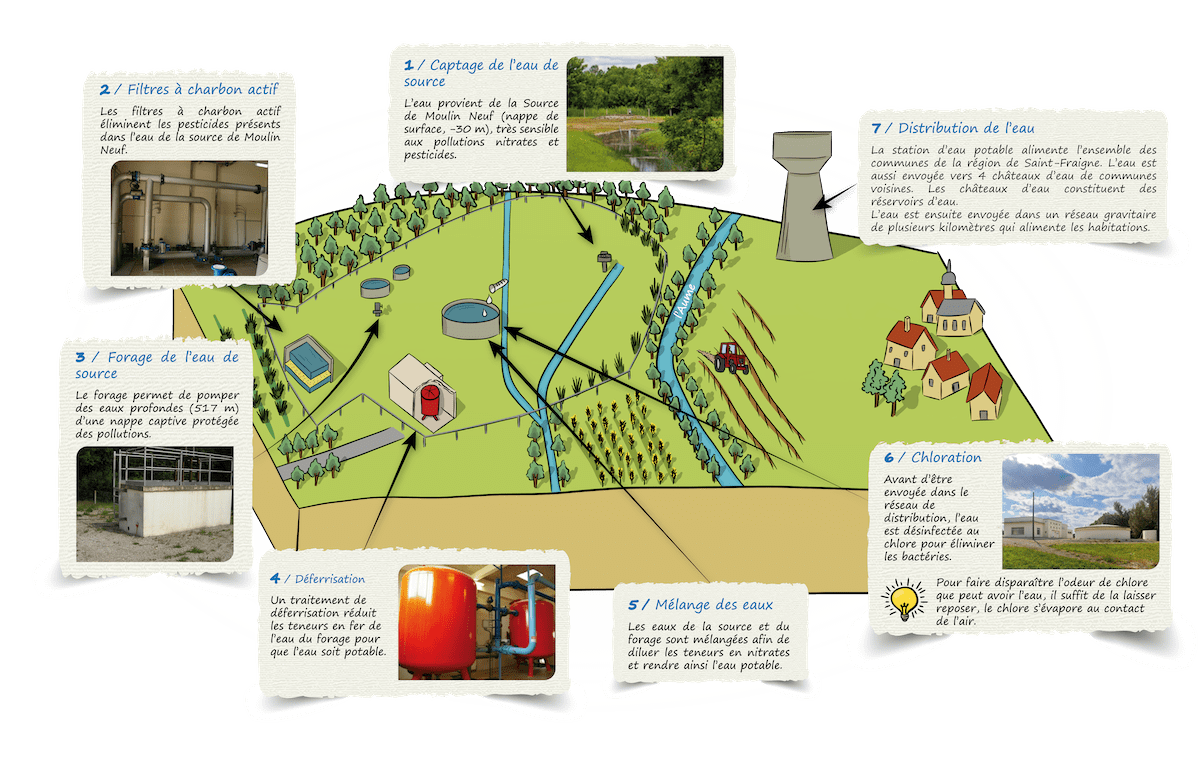 Quelles sont les différentes sources d'eau potable ?